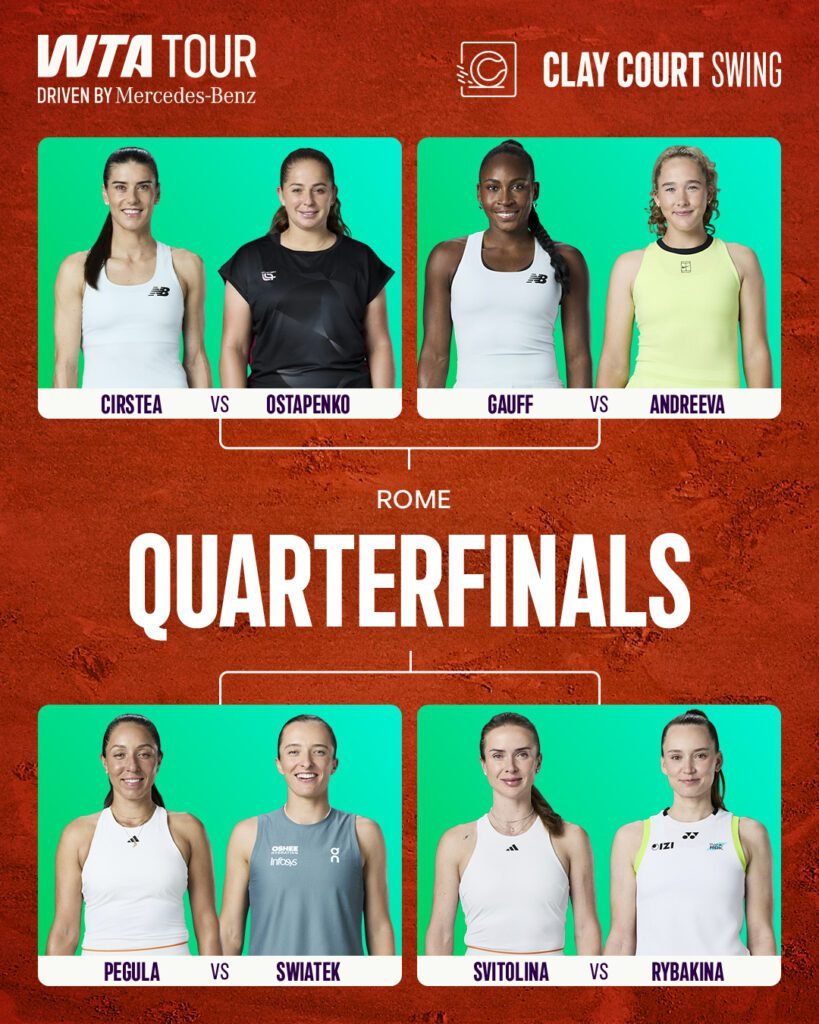 Definidos os confrontos das quartas de final do WTA 1000 de Roma